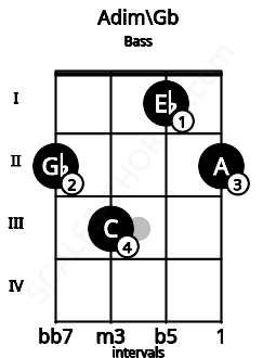 Fretboard image for the Adim\Gb chord on bass frets: 2 3 1 2