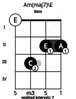 Fretboard image for the Am(maj7)\E chord on bass frets: 0 3 2 2