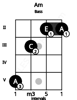 Fretboard image for the Am chord on bass frets: 5 3 2 2