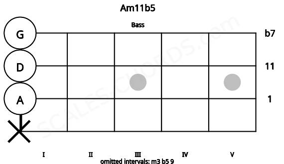 Fretboard image for the Am11b5 chord on bass frets: x 0 0 0