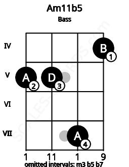 Fretboard image for the Am11b5 chord on bass frets: 5 5 7 4