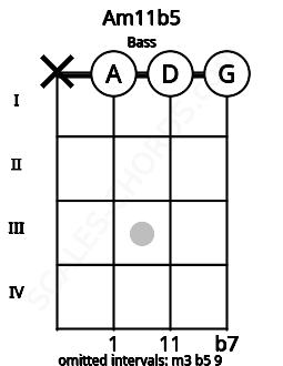 Fretboard image for the Am11b5 chord on bass frets: x 0 0 0