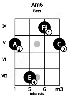 Fretboard image for the Am6 chord on bass frets: 5 7 4 5