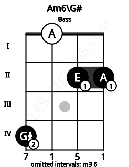 Fretboard image for the Am6\Ab chord on bass frets: 4 0 2 2