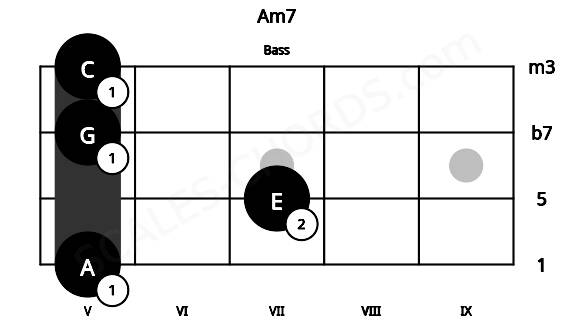 Fretboard image for the Am7 chord on bass frets: 5 7 5 5