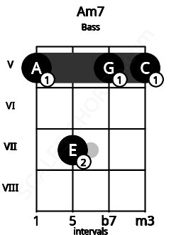 Fretboard image for the Am7 chord on bass frets: 5 7 5 5