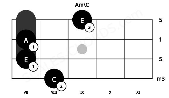 Fretboard image for the Am\C chord on bass frets: 8 7 7 9