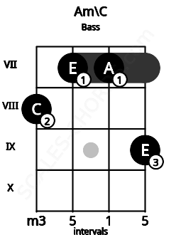 Fretboard image for the Am\C chord on bass frets: 8 7 7 9