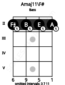 Fretboard image for the Amaj11\F# chord on bass frets: 2 2 2 2