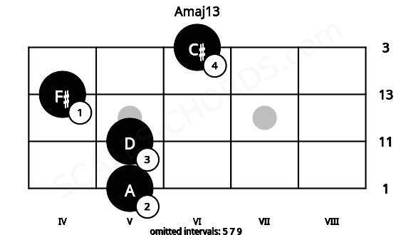 Fretboard image for the Amaj13 chord on bass frets: 5 5 4 6