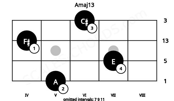Fretboard image for the Amaj13 chord on bass frets: 5 7 4 6
