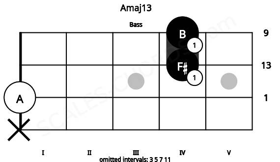 Fretboard image for the Amaj13 chord on bass frets: x 0 4 4