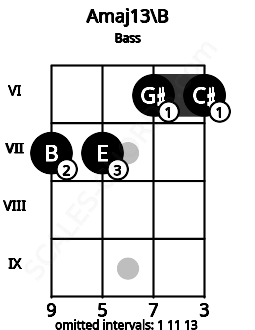 Fretboard image for the Amaj13\B chord on bass frets: 7 7 6 6