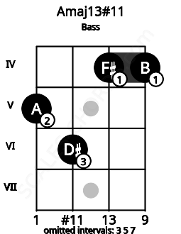 Fretboard image for the Amaj13#11 chord on bass frets: 5 6 4 4