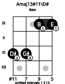 Fretboard image for the Amaj13#11\D# chord on bass frets: 11 11 9 9