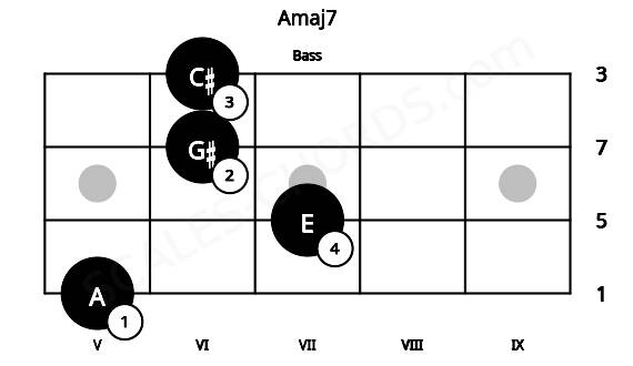 Fretboard image for the Amaj7 chord on bass frets: 5 7 6 6