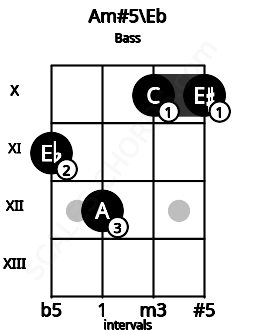 Fretboard image for the Am#5\Eb chord on bass frets: 11 12 10 10