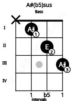 Fretboard image for the A#(b5)sus chord on bass frets: x 1 2 3