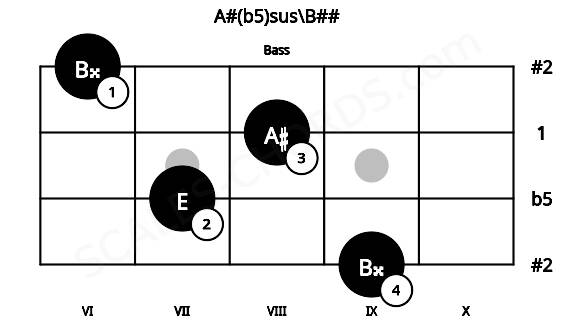 Fretboard image for the A#(b5)sus\B## chord on bass frets: 9 7 8 6
