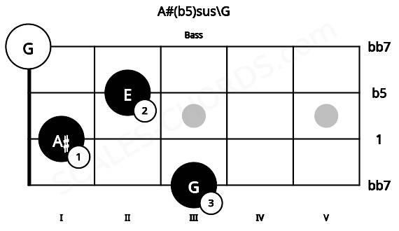 Fretboard image for the A#(b5)sus\G chord on bass frets: 3 1 2 0