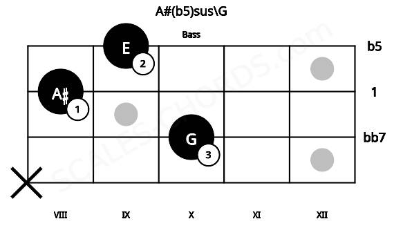 Fretboard image for the A#(b5)sus\G chord on bass frets: x 10 8 9
