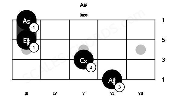 Fretboard image for the A# chord on bass frets: 6 5 3 3