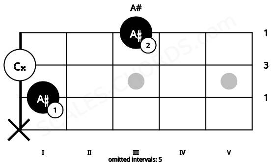 Fretboard image for the A# chord on bass frets: x 1 0 3