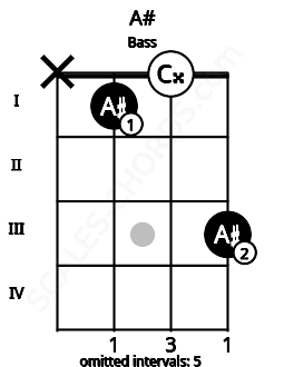 Fretboard image for the A# chord on bass frets: x 1 0 3