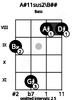Fretboard image for the A#11sus2\Db chord on bass frets: 9 11 8 8