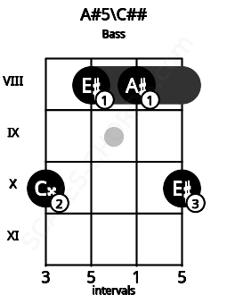 Fretboard image for the A#5\C## chord on bass frets: 10 8 8 10
