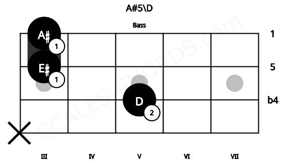 Fretboard image for the A#5\D chord on bass frets: x 5 3 3