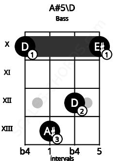 Fretboard image for the A#5\D chord on bass frets: 10 13 12 10