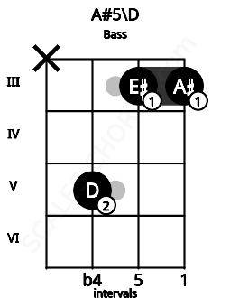 Fretboard image for the A#5\D chord on bass frets: x 5 3 3