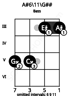 Fretboard image for the A#6/11\A chord on bass frets: 5 5 3 3