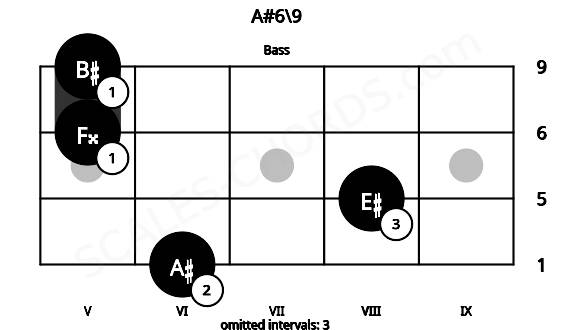 Fretboard image for the A#6\9 chord on bass frets: 6 8 5 5