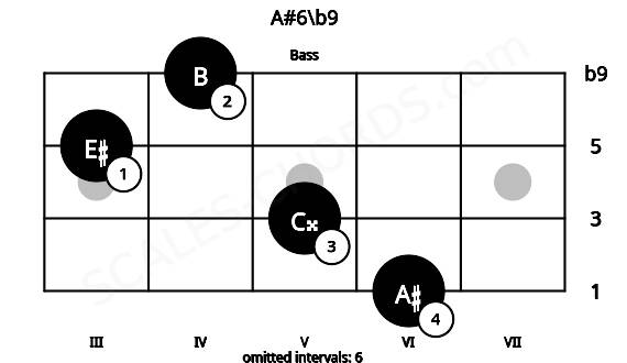Fretboard image for the A#6\b9 chord on bass frets: 6 5 3 4