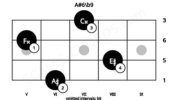 Fretboard image for the A#6\b9 chord on bass frets: 6 8 5 7