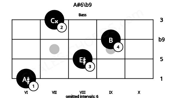 Fretboard image for the A#6\b9 chord on bass frets: 6 8 9 7
