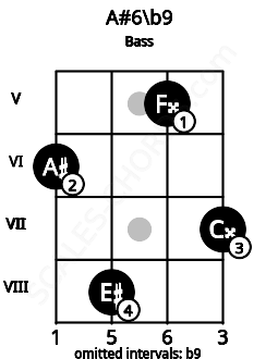 Fretboard image for the A#6\b9 chord on bass frets: 6 8 5 7