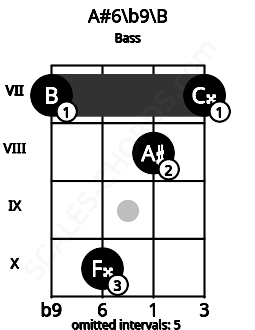 Fretboard image for the A#6\b9\B chord on bass frets: 7 10 8 7