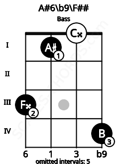 Fretboard image for the A#6\b9\F## chord on bass frets: 3 1 0 4