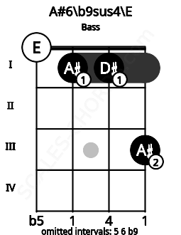 Fretboard image for the A#6/b9sus4\E chord on bass frets: 0 1 1 3