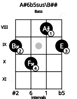 Fretboard image for the A#6b5sus\Db chord on bass frets: 9 10 8 9