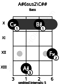 Fretboard image for the A#6sus2\C## chord on bass frets: 10 13 10 12