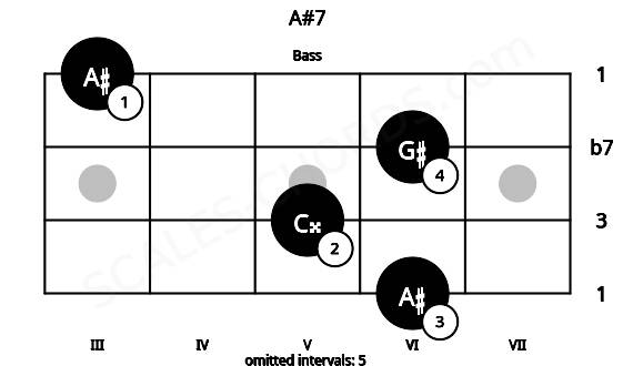 Fretboard image for the A#7 chord on bass frets: 6 5 6 3