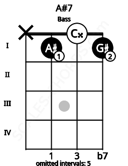 Fretboard image for the A#7 chord on bass frets: x 1 0 1