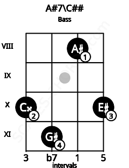 Fretboard image for the A#7\C## chord on bass frets: 10 11 8 10