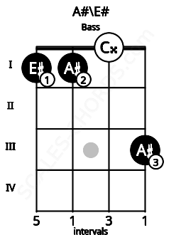 Fretboard image for the A#\E# chord on bass frets: 1 1 0 3