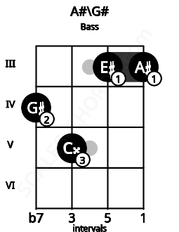 Fretboard image for the A#\G# chord on bass frets: 4 5 3 3