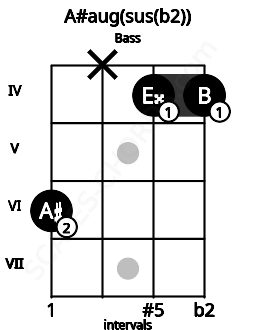 Fretboard image for the A#aug(sus(b2)) chord on bass frets: 6 x 4 4